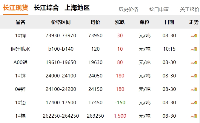 2024年8月30日 銅價(jià)?。?！