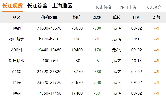 2024年9月2日  銅價(jià) 下跌?。?！