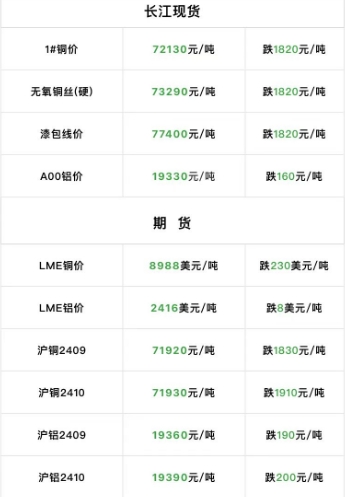 2024年9月4日  銅價(jià)大跌！?。? title=