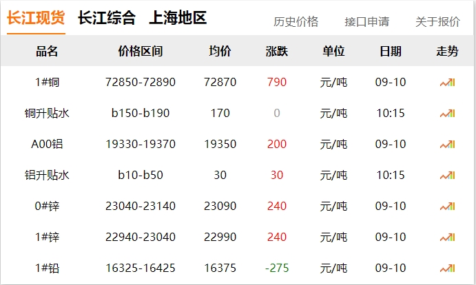 2024年9月10日 銅價(jià) 上漲?。?！