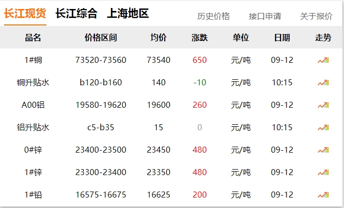 2024年9月12日  銅價(jià)大漲?。?！